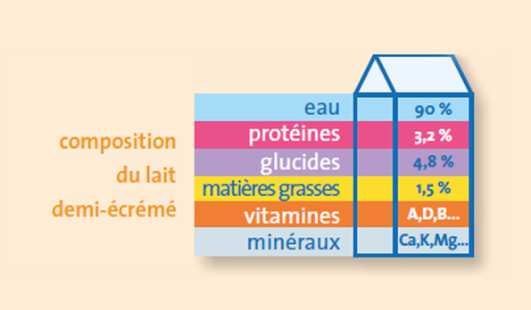 La composition du lait demi-écrémé